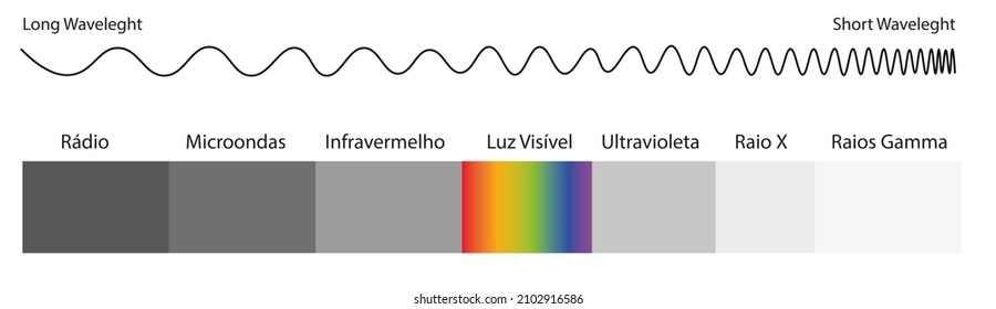 Electromagnetic Spectrum Drawing.  Frequency And Waves Draw.