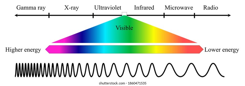 Electromagnetic Spectrum. The electromagnetic (EM) spectrum is the range of all types of EM radiation. Radiation is energy that travels and spreads out as it goes – the visible light that comes from a
