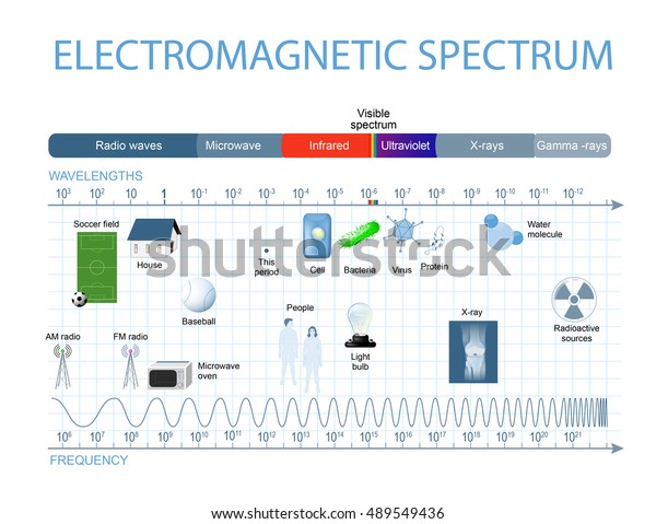 Electromagnetic Spectrum Spectrum Waves Includes Infrared Stock ...