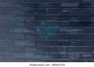 electronic circuit brains surrounded by arrows pointing at the descriptions of some artificial intelligence functions