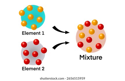 elements, mixture, compounds, fundamental components of matter, chemical interactions, elements have chemical bonds, formation of molecules, properties of compounds, chemistry model, education science