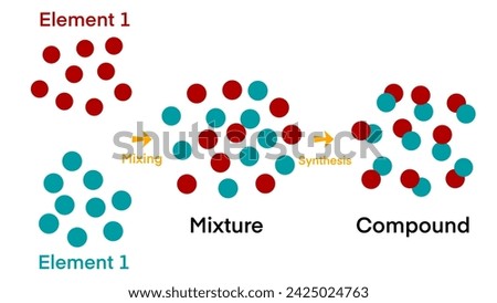 elements, mixture, compounds, fundamental components of matter, chemical interactions, elements have chemical bonds, formation of molecules, properties of compounds, chemistry model, education science