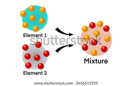 elements, mixture, compounds, fundamental components of matter, chemical interactions, elements have chemical bonds, formation of molecules, properties of compounds, chemistry model, education science