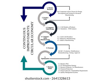 E-Mobility Circularity - Improvements in Product Development Markets