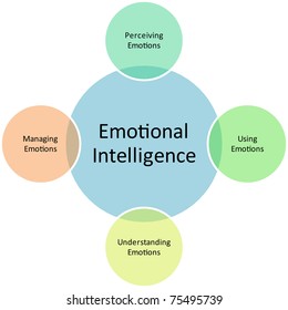 630 Emotional intelligence diagram Images, Stock Photos & Vectors ...