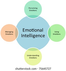 630 Emotional intelligence diagram Images, Stock Photos & Vectors ...