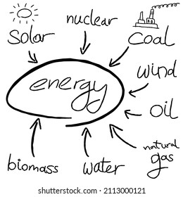 Energy Generation Chart. Mind Map - Hand Drawn Graph With Types Of Energy.