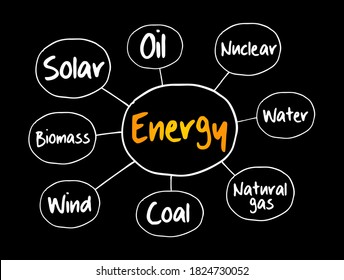 Energy Mind Map Sketch Graph, Types Of Energy Generation