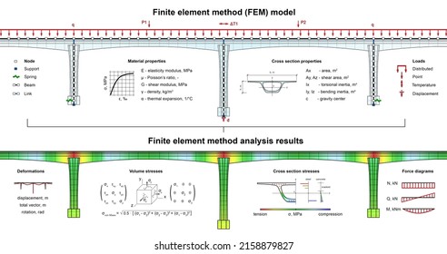 Engineering structural design of a bridge. Conceptual milestones of finite element method analysis in software: a model (element, material, section, load) and results (deformation, stress, forces) 