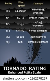 Enhanced Fujita Scale Used To Describe And Rate Tornadoes