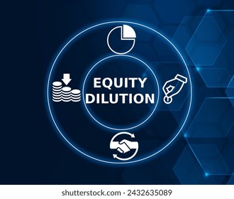 Equity dilution is defined as the decrease in equity ownership for existing shareholders that occurs when a company issues new shares.
