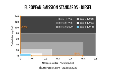 European Emission Standards For Diesel Passenger Cars