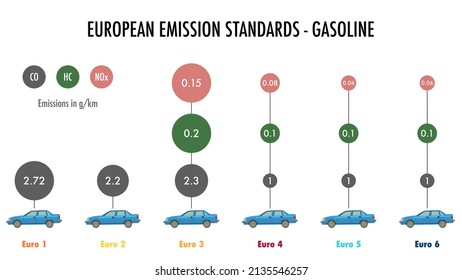 European Emission Standards For Gasoline Passenger Cars