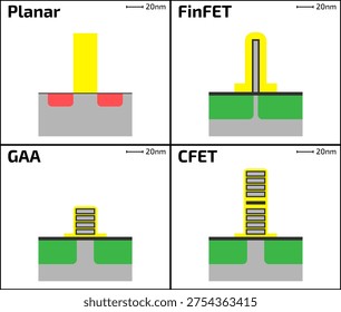 Evolution of CMOS Transistor Structure