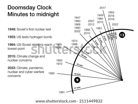 The evolution of the doomsday clock time through the years