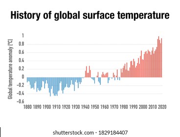 Evolution Of Global Surface Temperature Anomaly