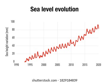 Evolution Of Sea Level Over Time