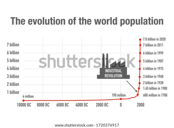 世界規模の人口の進化と産業革命の影響 のイラスト素材