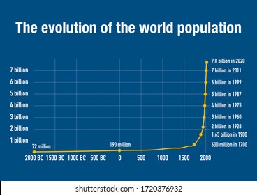 Evolution of the world size population over the centuries