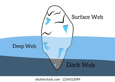 Explanation web network levels. Surface web, Deep web, Dark web. Illustration.
