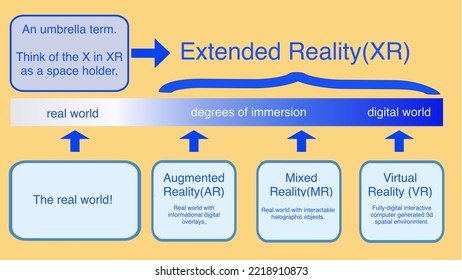 Extended Reality Umbrella Term Explained And Defined As An All Encompassing Term For Varying Degrees Of Immersion Between The Real And The Digital Computer Generated 3d Spatial Environment.