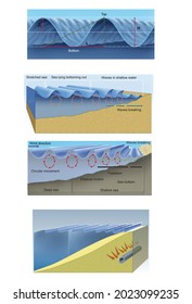 External Geodynamics. Modeling Of The Coastal Relief. Changes Due To Waves.Physical Behavior Of The Waves.