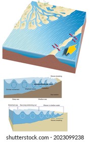 External Geodynamics. Modeling Of The Coastal Relief. Changes Due To Waves.Physical Behavior Of The Waves.