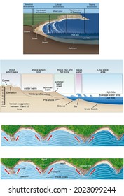 External Geodynamics. Modeling Of The Coastal Relief. Changes Due To Waves.Physical Behavior Of The Waves.