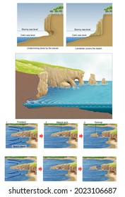 External Geodynamics. Modeling Of The Coastal Relief. Erosion Due To Waves. Illustration With And Without Caption In English.