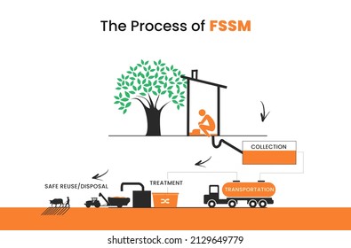 Faecal Sludge and Septage Management. Process of FSSM. Sanitation, Sustainable Development, Wastewater Treatment.