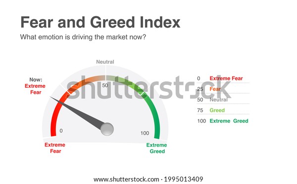 Fear Greed Index\
describes what emotion is\
driving the market now. Market volatility, put call ratio, crypto,\
bonds, and options are considered in the index. White background,\
article. Extreme\
gauge.