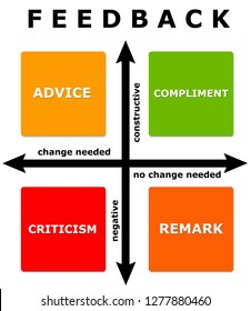 Feedback Diagram With Change Needed And Negative/constructive Axis