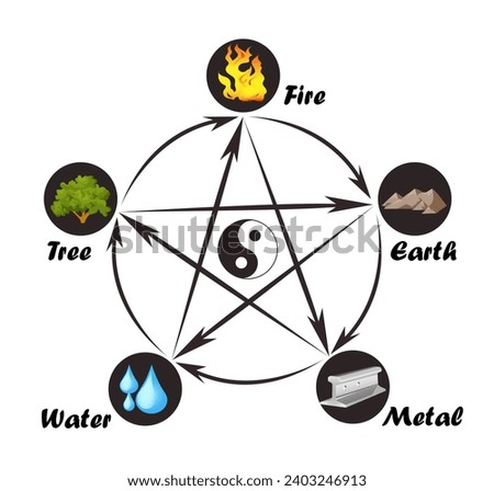 Feng shui 5 elements of nature in circles connected by lines. Five elements (wood, fire, earth, metal, water)