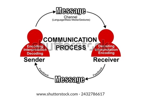 A figure showing the cyclic process of communication which includes Sender, receiver, encoding, decoding, interpretation, channel and feedback 