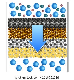 Filtration and water purification scheme contaminated molecules pass through filter layers