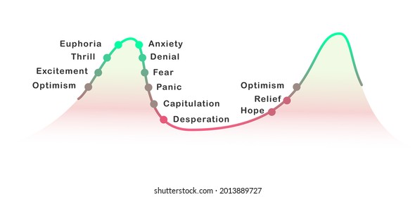 Financial Markets Psycology Cycle Stages Of Emotions, From Optimism To Panic Selling. Euphoria To Capitulation.