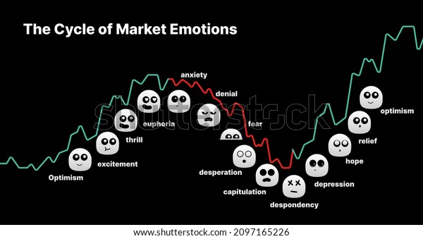 Financial markets\
psycology cycle stages of emotions, from optimism to panic selling.\
Euphoria to\
capitulation.\

