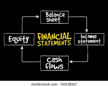 Financial Statements Mind Map Business Management Stock Illustration ...