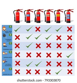 Fire Classification Table. Fire Extinguisher Different Types for building facility safety to protect employees. Set of Extinguisher tank with Fire chart.
