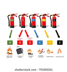 Fire Extinguisher Different Types For Building Facility Safety To Protect Employees People. Fire Classification Chart.