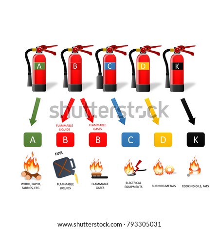 Fire Extinguisher Different Types for building facility safety to protect employees people. Fire Classification chart.