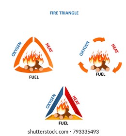 Fire Triangle, Oxygen, Heat And Fuel.