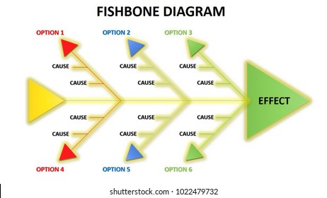 Fishbone diagram is one method to find out root cause