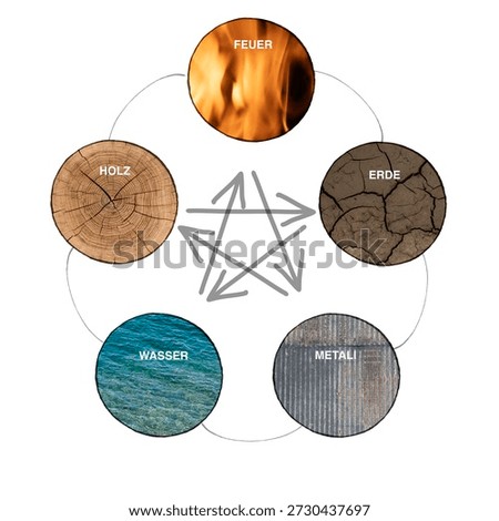 Five elements diagram of the five Feg shui elements fire, eard, metal, water, wood