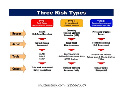 A Flat Infographic Illustration Providing Insight Into Three Types Of Safety Hazards Reason, Action, Tools And Output Of Each Type