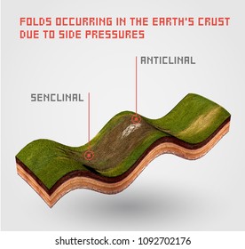 Folds Occurring In The Earth's Crust -due To Side Pressures