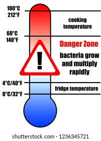 Food Danger Zone Far Temperatures Concerned Stock Illustration ...