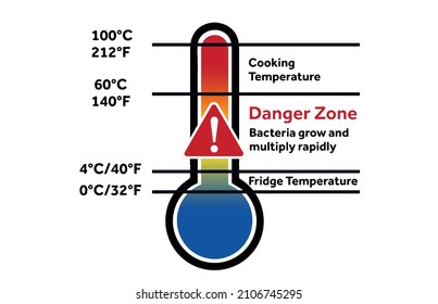 Food Danger Zone As Far As Temperatures Are Concerned