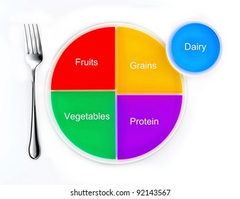 The food groups represented as a pie chart on a plate, the new my plate replacing food pyramid
