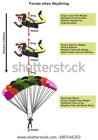 forces when skydiving physics lesson diagram stock illustration Plane Force Diagram forces when skydiving physics lesson diagram including skydiver affected by drag and weight showing the direction